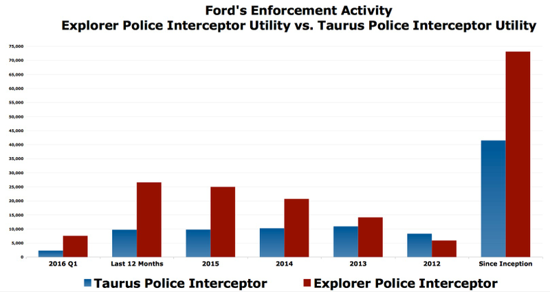 Illustration for article titled Ford Sells More And More Explorer Police Interceptors, Fewer And Fewer Taurus Police Interceptors